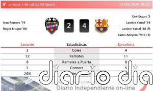 Levante 2 - 4 Barcelona | Resumen, goles y resultado del partido de hoy
