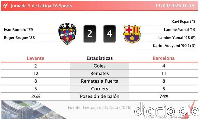Levante 2 - 4 Barcelona | Resumen, goles y resultado del partido de hoy