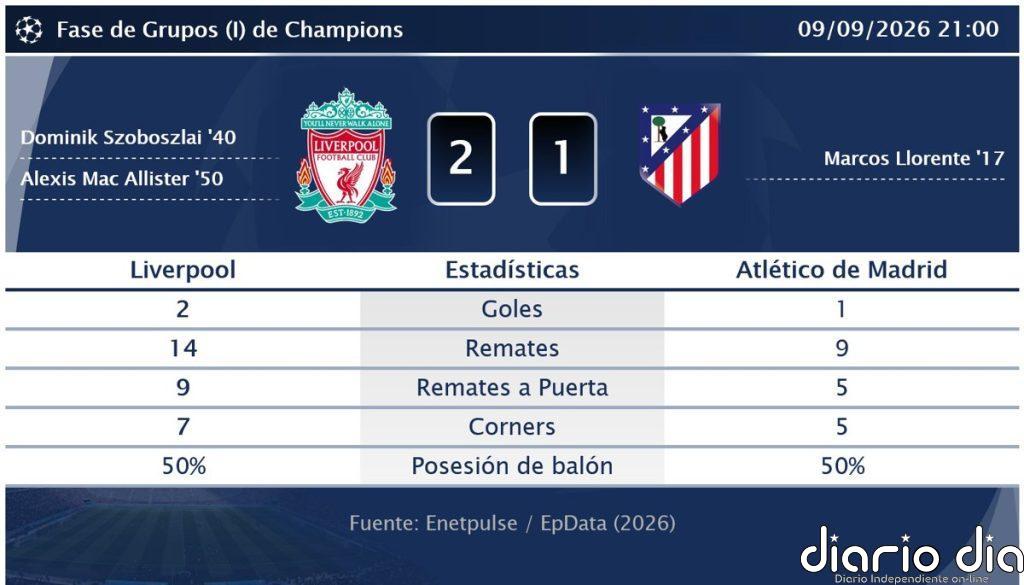 Liverpool 2 - 1 Atlético de Madrid | Resumen, goles y resultado del partido de hoy