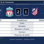 Liverpool 2 - 1 Atlético de Madrid | Resumen, goles y resultado del partido de hoy