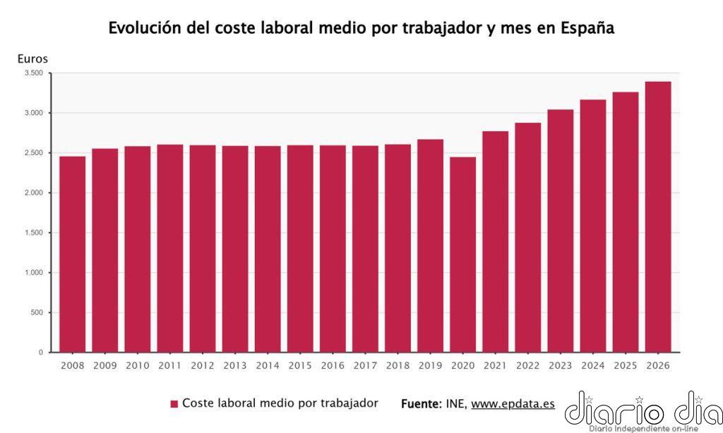 Los costes laborales y los salarios suben en el segundo trimestre a cifras récord en 26 años
