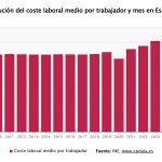 Los costes laborales y los salarios suben en el segundo trimestre a cifras récord en 26 años