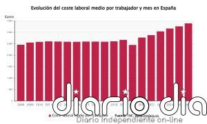 Los costes laborales y los salarios suben en el segundo trimestre a cifras récord en 26 años
