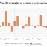 Los precios del sector servicios se disparan un 3,2% en el segundo trimestre, su mayor alza en cuatro años