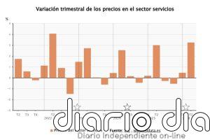 Los precios del sector servicios se disparan un 3,2% en el segundo trimestre, su mayor alza en cuatro años