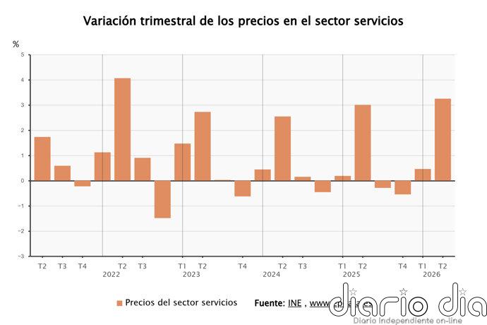 Los precios del sector servicios se disparan un 3,2% en el segundo trimestre, su mayor alza en cuatro años