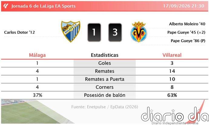 Málaga 1 - 3 Villareal | Resumen, goles y resultado del partido de hoy