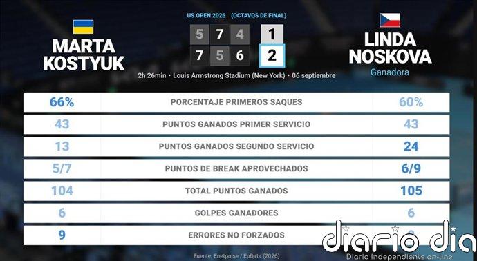 Marta Kostyuk 1 - 2 Linda Noskova: resumen y estadísticas del partido de US Open WTA (Grand Slam)