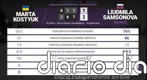 Marta Kostyuk 1 - 2 Liudmila Samsonova: resumen y estadísticas del partido de Guadalajara Open Akron (WTA)