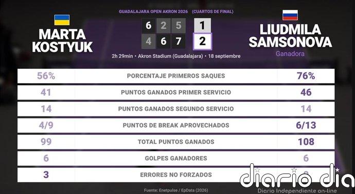 Marta Kostyuk 1 - 2 Liudmila Samsonova: resumen y estadísticas del partido de Guadalajara Open Akron (WTA)