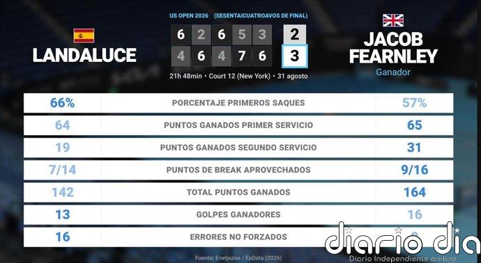 Martin Landaluce 2 - 3 Jacob Fearnley: resumen y estadísticas del partido de US Open ATP (Grand Slam)