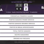 Mary Stoiana 0 - 2 Paula Badosa: resumen y estadísticas del partido de Sao Paulo Open (WTA)
