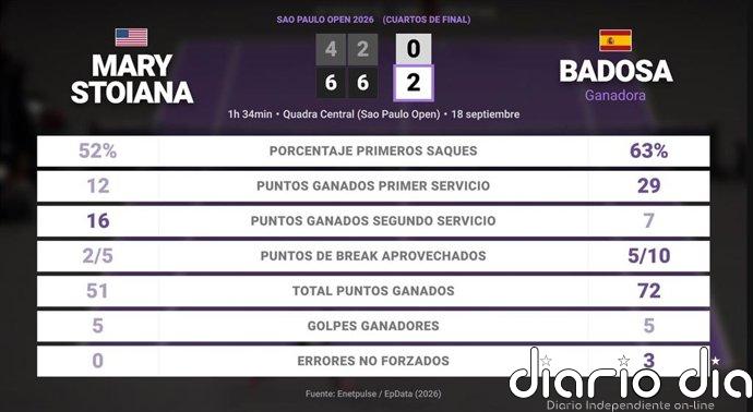 Mary Stoiana 0 - 2 Paula Badosa: resumen y estadísticas del partido de Sao Paulo Open (WTA)