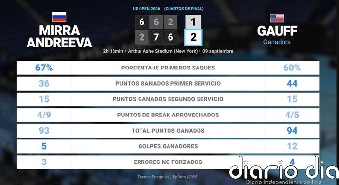 Mirra Andreeva 1 - 2 Coco Gauff: resumen y estadísticas del partido de US Open WTA (Grand Slam)