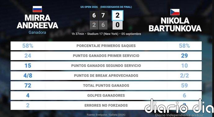 Mirra Andreeva 2 - 0 Nikola Bartunkova: resumen y estadísticas del partido de US Open WTA (Grand Slam)
