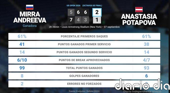 Mirra Andreeva 2 - 1 Anastasia Potapova: resumen y estadísticas del partido de US Open WTA (Grand Slam)