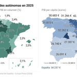 Murcia, Extremadura, La Rioja y Castilla y León encabezan el crecimiento económico en 2025, según el INE