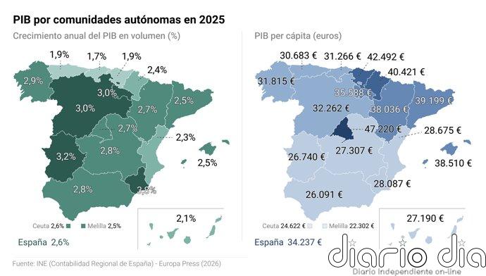 Murcia, Extremadura, La Rioja y Castilla y León encabezan el crecimiento económico en 2025, según el INE