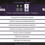 Nadia Podoroska 2 - 0 Paula Badosa: resumen y estadísticas del partido de Sao Paulo Open (WTA)