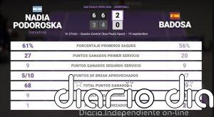 Nadia Podoroska 2 - 0 Paula Badosa: resumen y estadísticas del partido de Sao Paulo Open (WTA)
