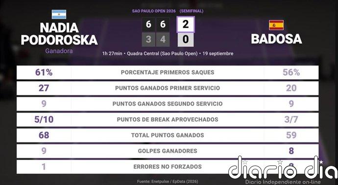 Nadia Podoroska 2 - 0 Paula Badosa: resumen y estadísticas del partido de Sao Paulo Open (WTA)