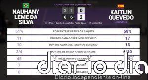 Nauhany Leme Da Silva 0 - 2 Kaitlin Quevedo: resumen y estadísticas del partido de Sao Paulo Open (WTA)