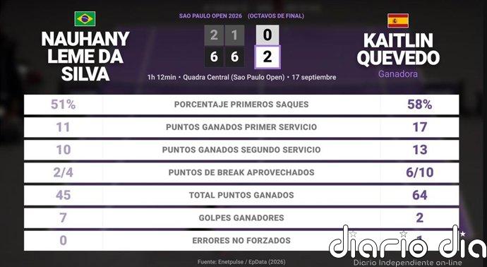 Nauhany Leme Da Silva 0 - 2 Kaitlin Quevedo: resumen y estadísticas del partido de Sao Paulo Open (WTA)
