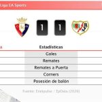 Osasuna 1 - 1 Rayo | Resumen, goles y resultado del partido de hoy