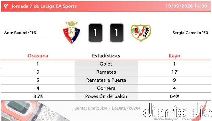 Osasuna 1 - 1 Rayo | Resumen, goles y resultado del partido de hoy