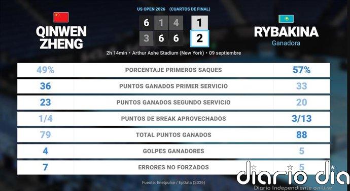Qinwen Zheng 1 - 2 Elena Rybakina: resumen y estadísticas del partido de US Open WTA (Grand Slam)