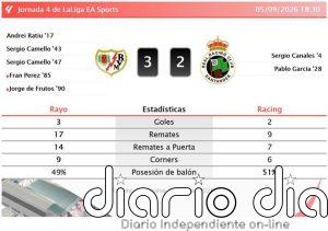 Rayo 3 - 2 Racing | Resumen, goles y resultado del partido de hoy