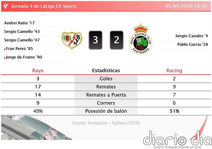 Rayo 3 - 2 Racing | Resumen, goles y resultado del partido de hoy