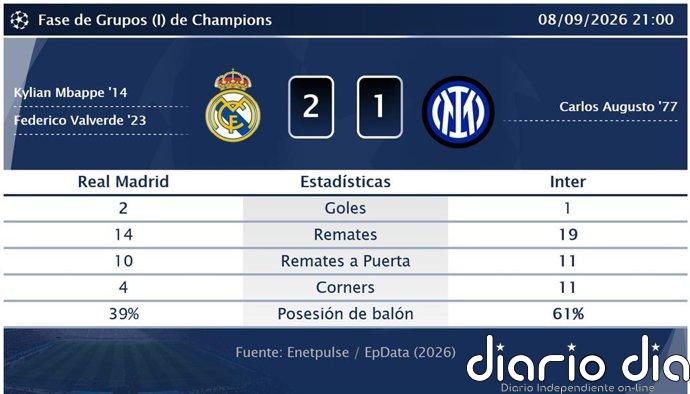 Real Madrid 2 - 1 Inter | Resumen, goles y resultado del partido de hoy