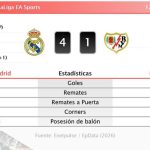 Real Madrid 4 - 1 Rayo | Resumen, goles y resultado del partido de hoy