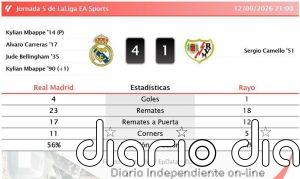 Real Madrid 4 - 1 Rayo | Resumen, goles y resultado del partido de hoy