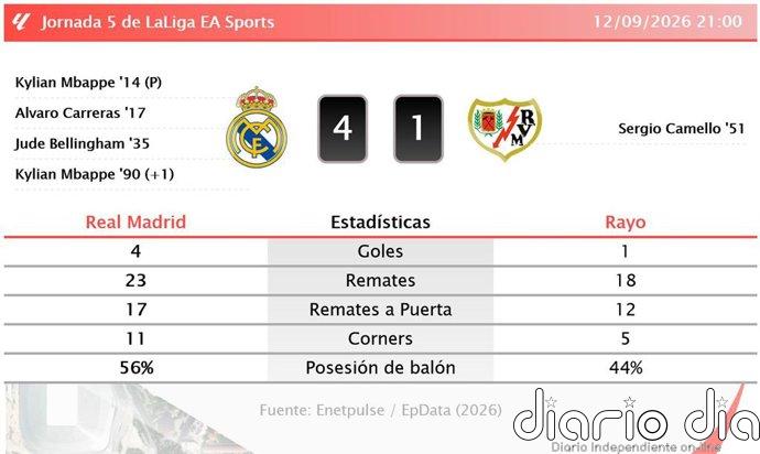 Real Madrid 4 - 1 Rayo | Resumen, goles y resultado del partido de hoy
