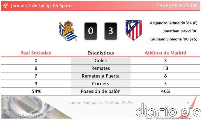 Real Sociedad 0 - 3 Atlético de Madrid | Resumen, goles y resultado del partido de hoy