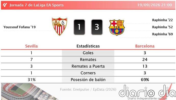 Sevilla 1 - 3 Barcelona | Resumen, goles y resultado del partido de hoy