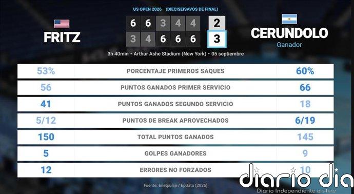 Taylor Fritz 2 - 3 Francisco Cerundolo: resumen y estadísticas del partido de US Open ATP (Grand Slam)