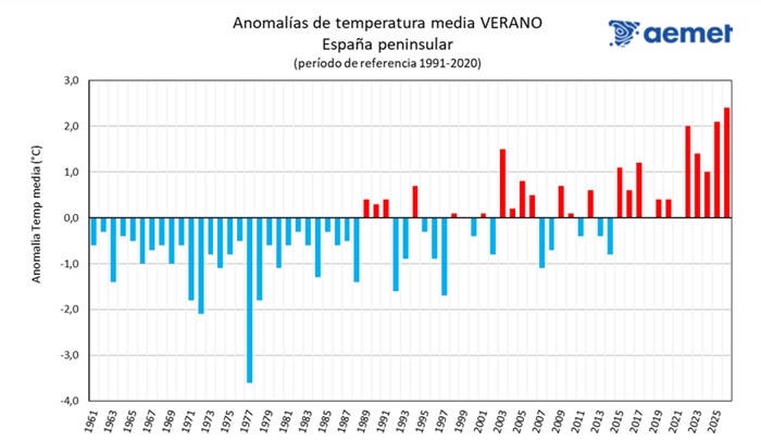 Serie de anomalías de la temperatura media en verano en la España peninsular de 1961 a 2026, tomando el período de referencia 1991-2020