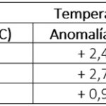 Un verano de cuatro meses bate récords de calor en, al menos, siglo y medio
