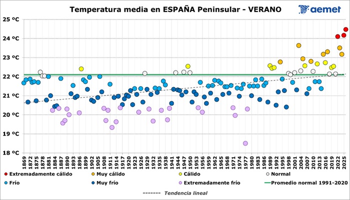 Serie de temperatura media de los veranos desde 1869 a 2026 según la reconstrucción climática de Chazarra, Lorenzo y Núñez (Aemet, 2025)
