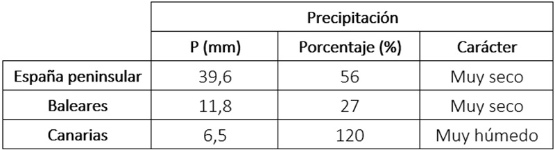 Precipitación acumulada, porcentaje respecto al valor normal y carácter del verano 2026 en diferentes ámbitos geográficos.