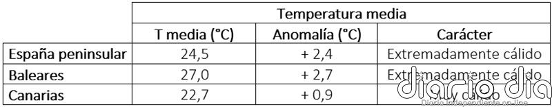 Un verano de cuatro meses bate récords de calor en, al menos, siglo y medio