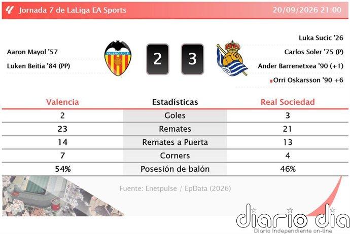 Valencia 2 - 3 Real Sociedad | Resumen, goles y resultado del partido de hoy