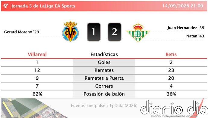 Villareal 1 - 2 Betis | Resumen, goles y resultado del partido de hoy