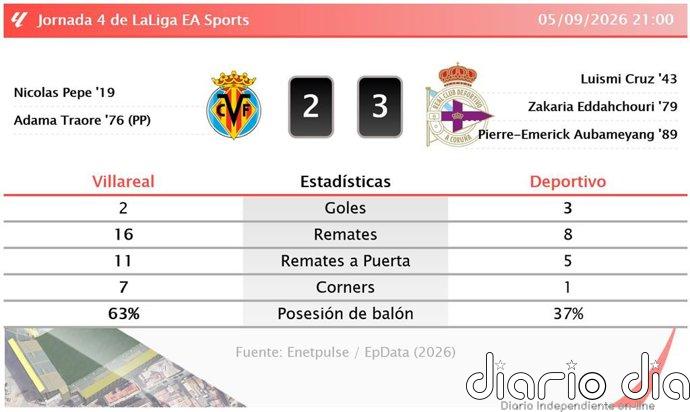 Villareal 2 - 3 Deportivo | Resumen, goles y resultado del partido de hoy