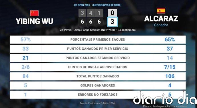 Yibing Wu 0 - 3 Carlos Alcaraz: resumen y estadísticas del partido de US Open ATP (Grand Slam)