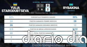 Yulia Starodubtseva 0 - 2 Elena Rybakina: resumen y estadísticas del partido de US Open WTA (Grand Slam)