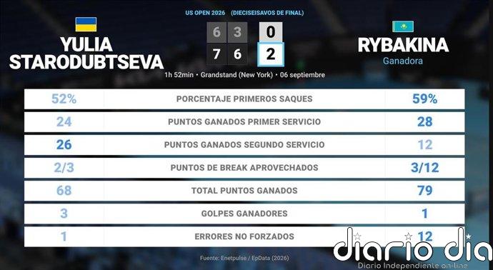 Yulia Starodubtseva 0 - 2 Elena Rybakina: resumen y estadísticas del partido de US Open WTA (Grand Slam)